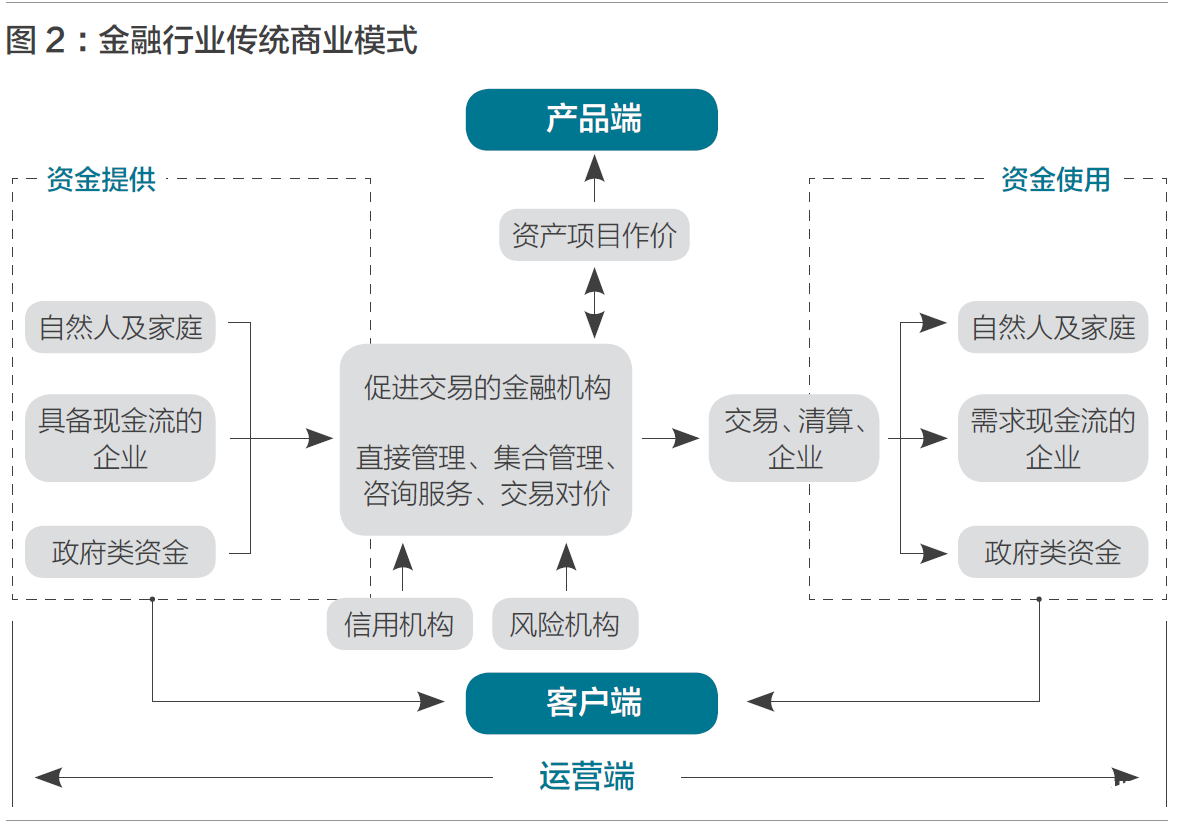 魏煒金融科技公司的商業模式再造